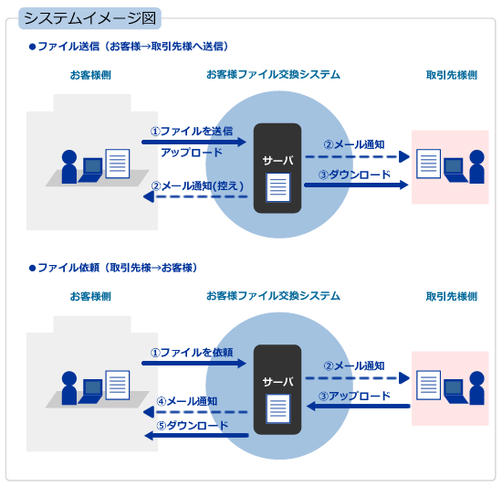 ファイル交換システムイメージ