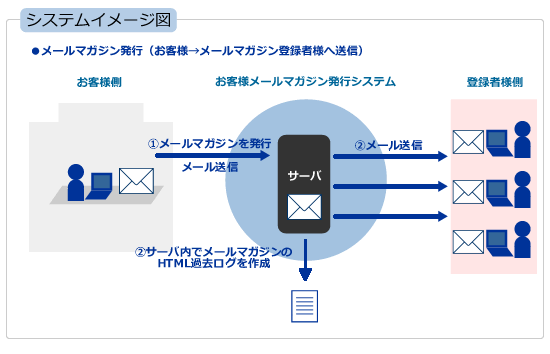 メールマガジン発行システムイメージ